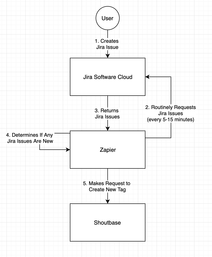 UML diagram described above