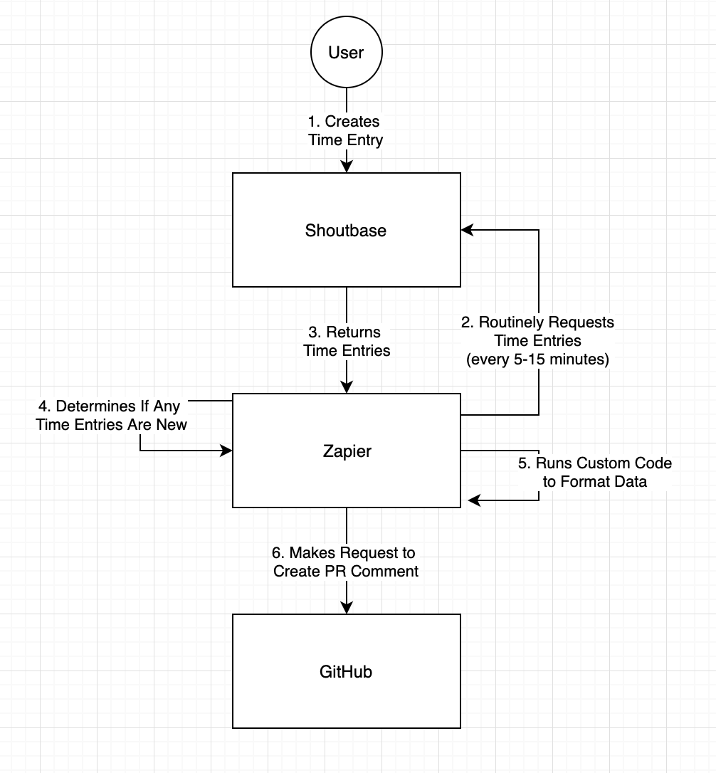 UML diagram of the steps described above