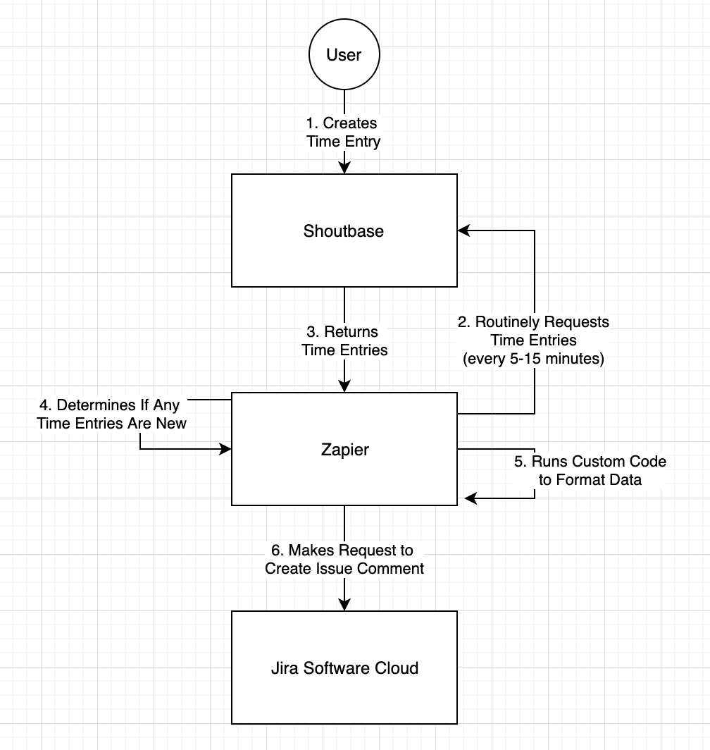UML diagram of events in Zapier integration