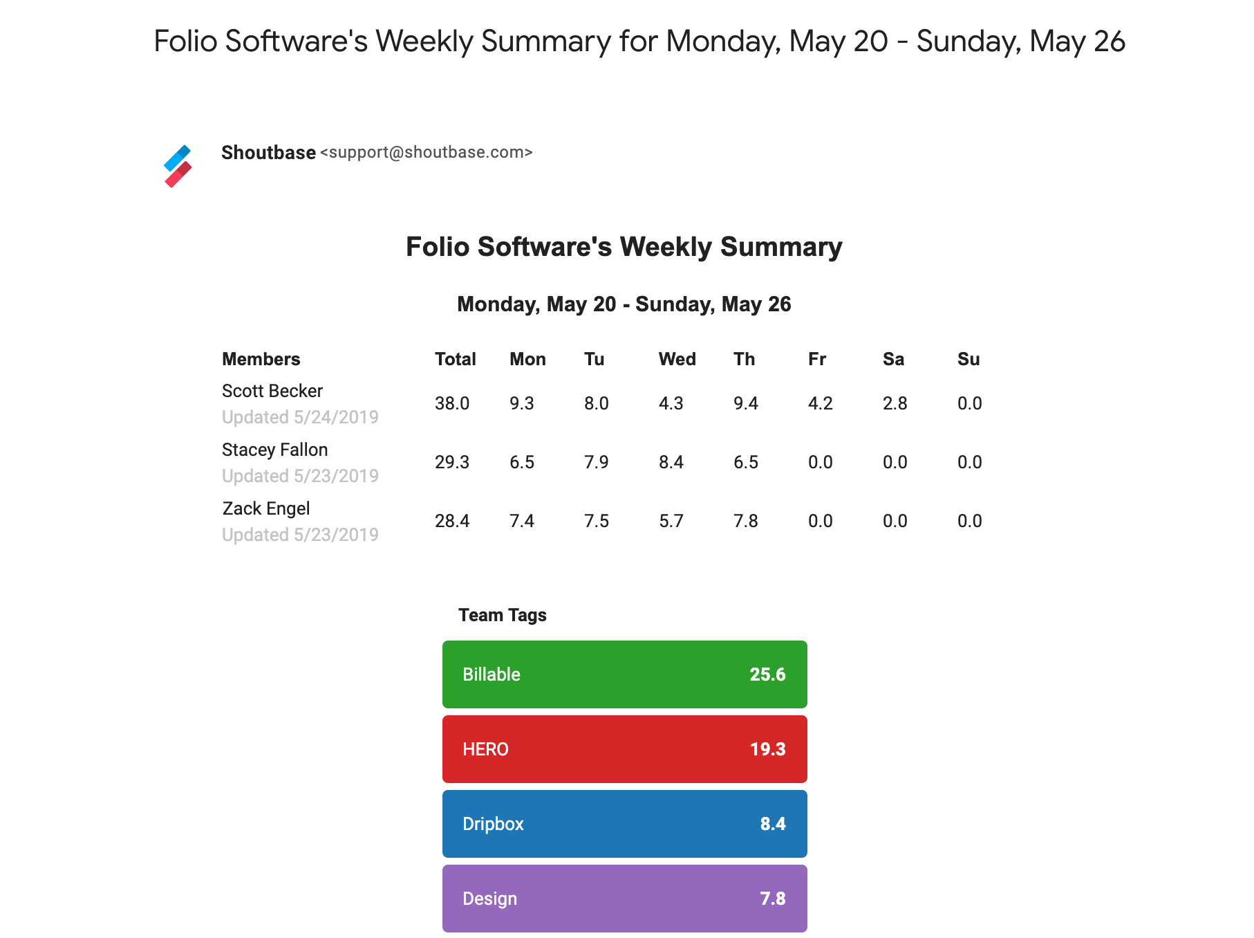 Shoutbase Team Email Digest